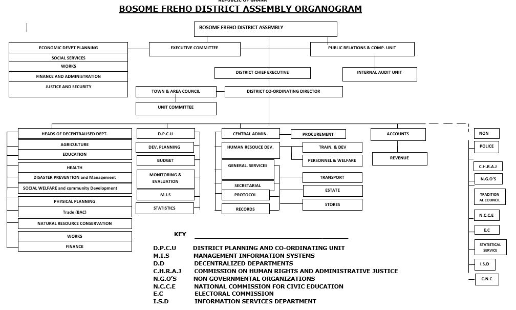 Structure of Assembly Bosome Freho District Assembly